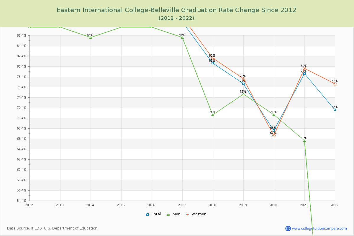 Eastern International College-Belleville Graduation Rate Changes Chart