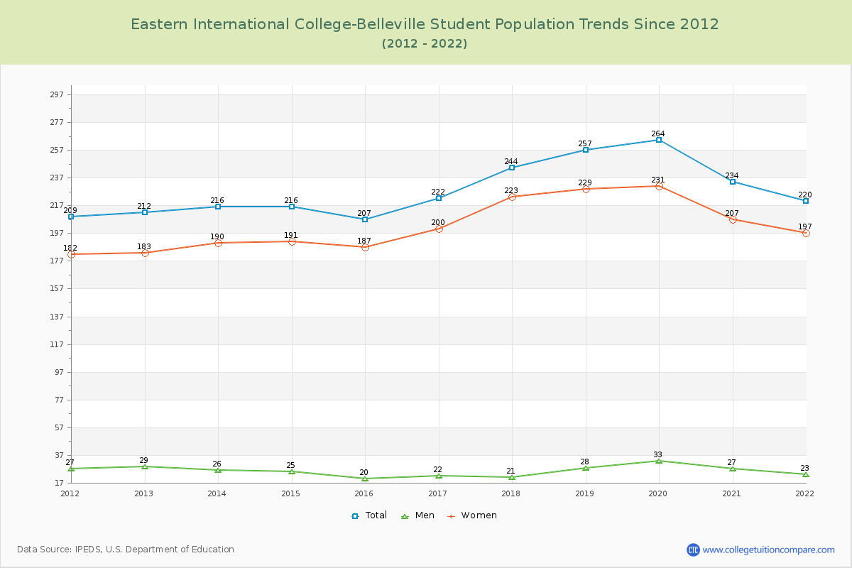 Eastern International College-Belleville Enrollment Trends Chart