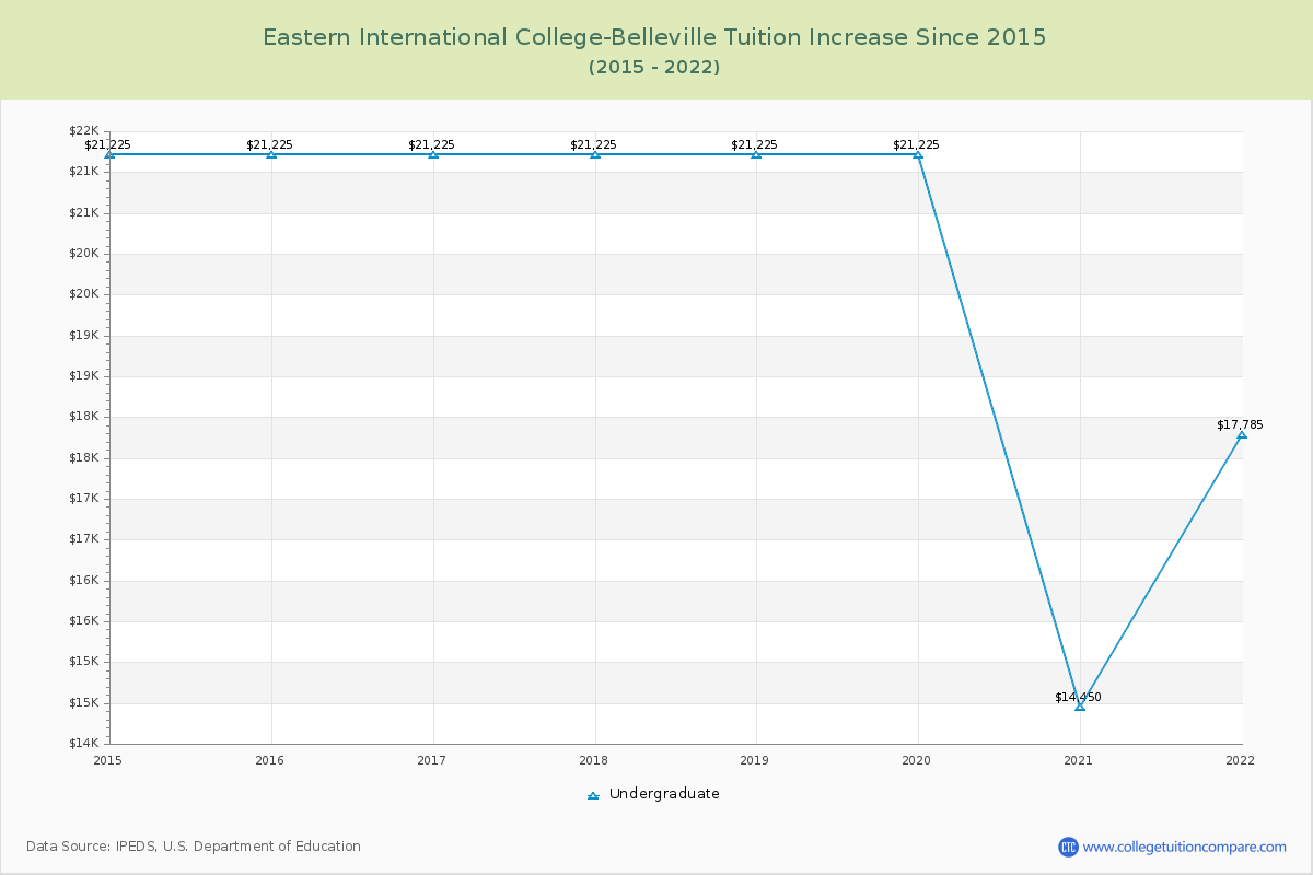 Eastern International College-Belleville Tuition & Fees Changes Chart