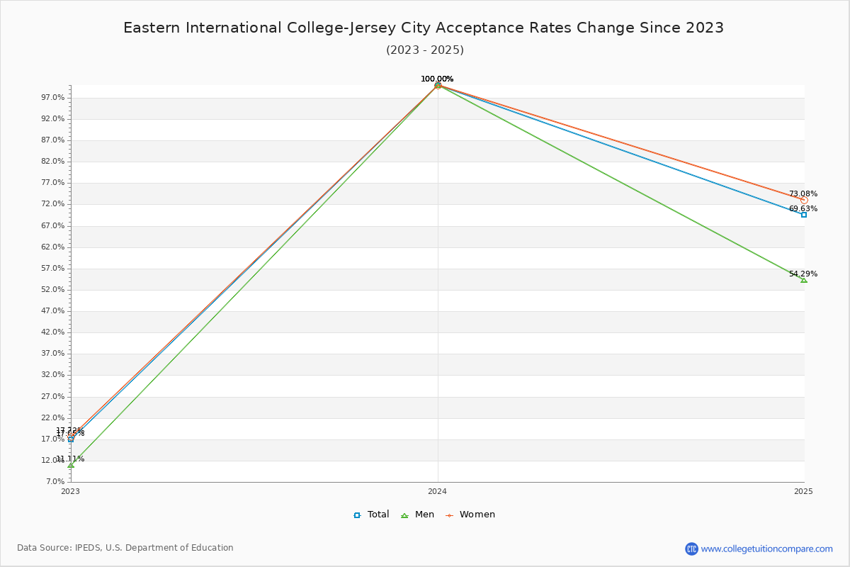 Eastern International College-Jersey City Acceptance Rate Trends Over Time - Historical Admission Rate Data Visualization Chart