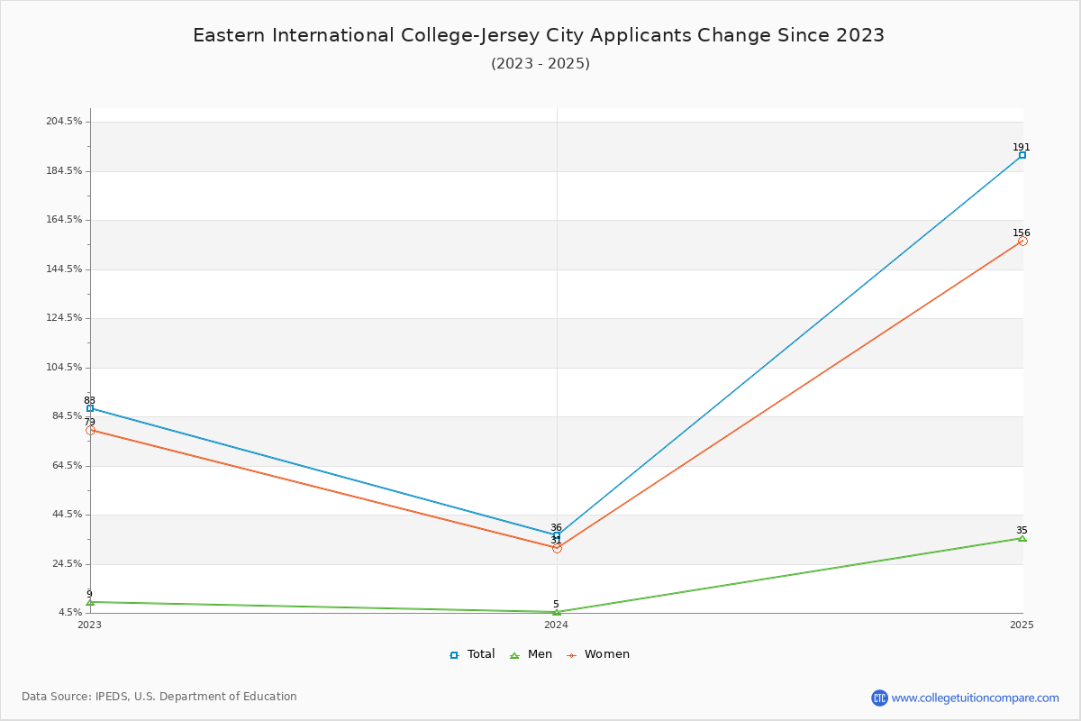 Eastern International College-Jersey City - 10 Year Applicants, Admissions, and Enrollment Trends Chart