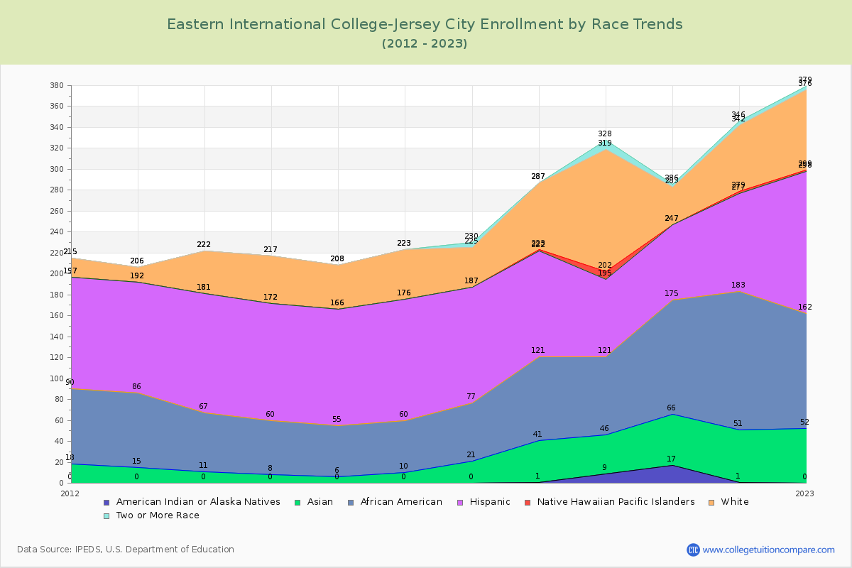 Eastern International College-Jersey City Enrollment by Race Trends Chart