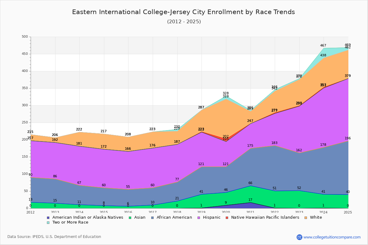 Eastern International College-Jersey City Enrollment by Race Trends Chart
