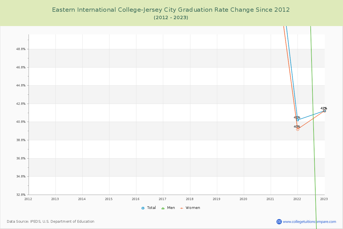 Eastern International College-Jersey City Graduation Rate Changes Chart