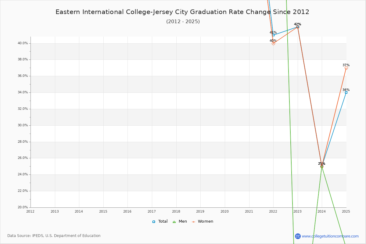 Eastern International College-Jersey City Graduation Rate Changes Chart