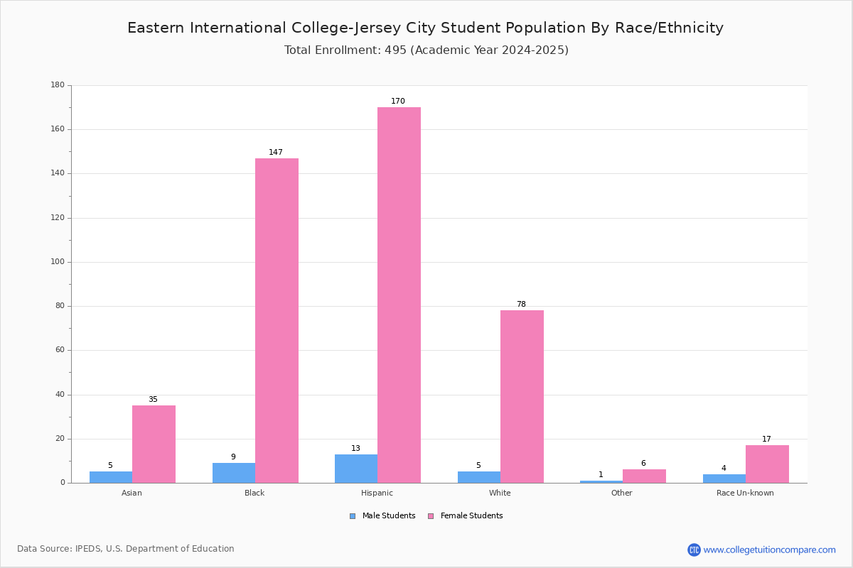 Eastern International College Jersey City Student Population And