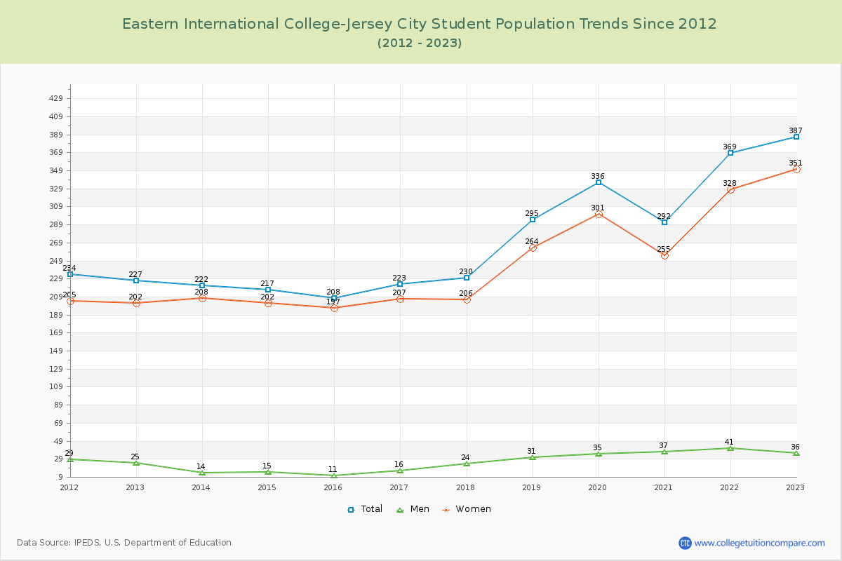 Eastern International College-Jersey City Enrollment Trends Chart