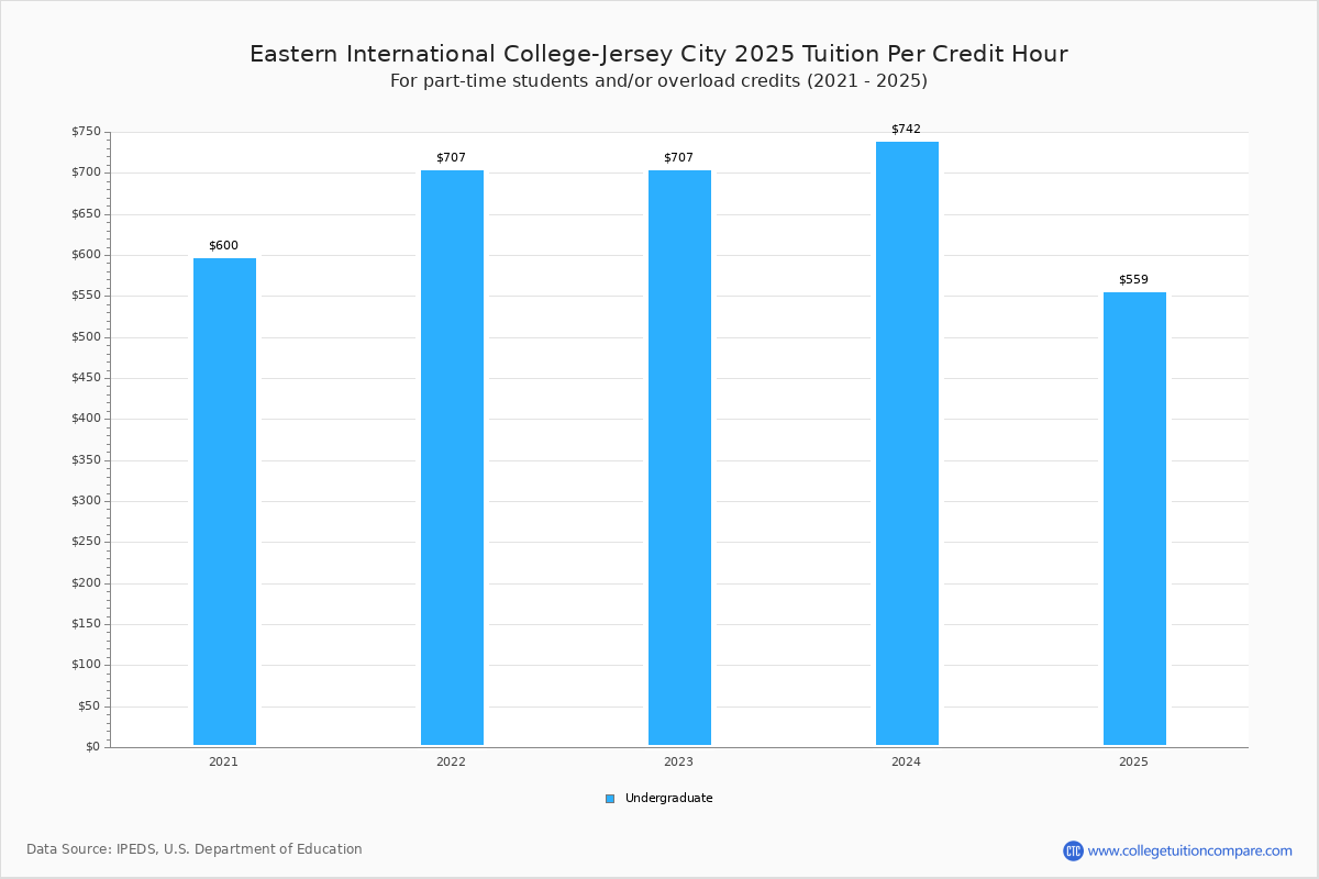 Eastern International CollegeJersey City Tuition & Fees, Net Price