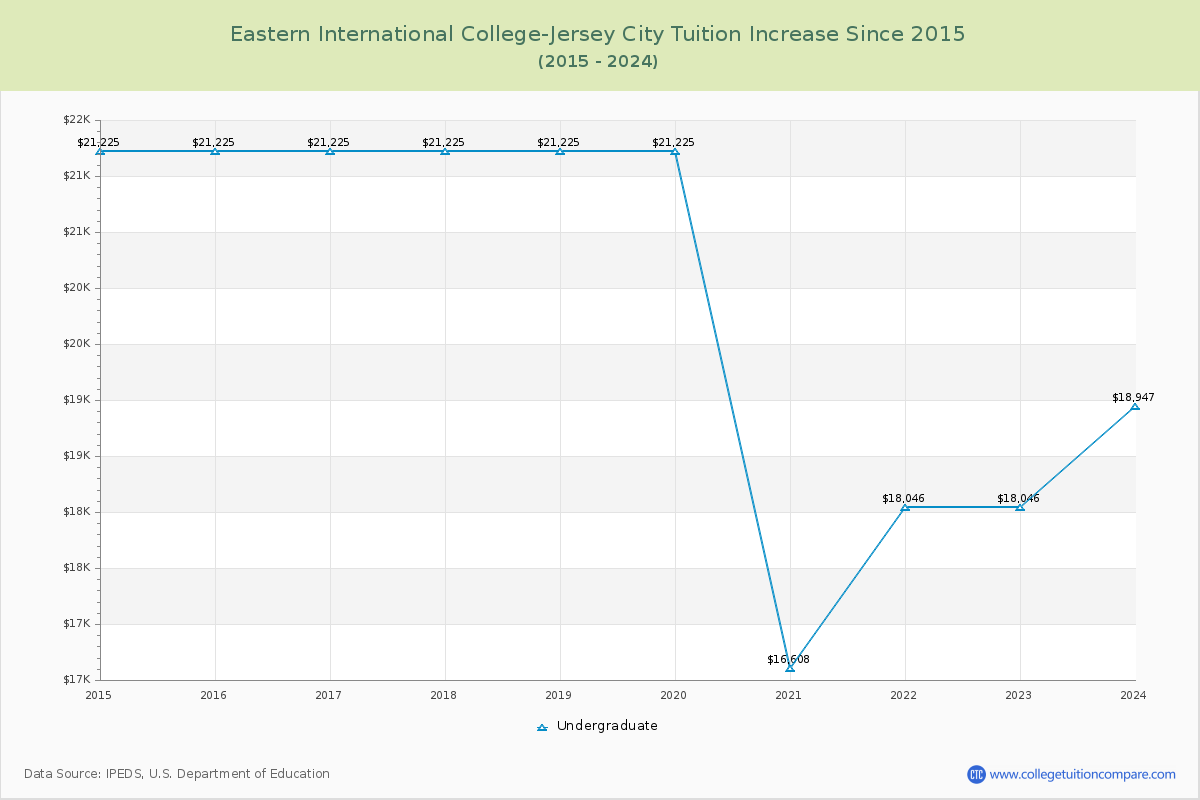 Eastern International College-Jersey City Tuition & Fees Changes Chart