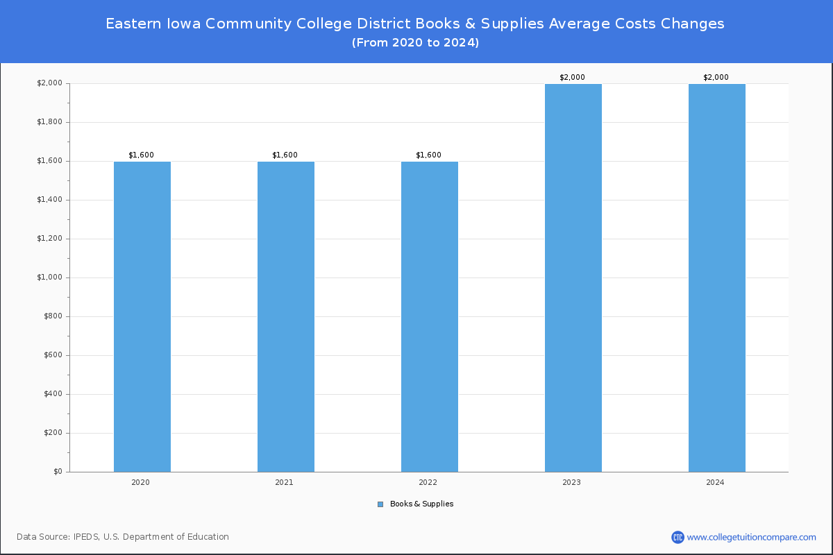 Eastern Iowa Community College District - Books and Supplies Costs