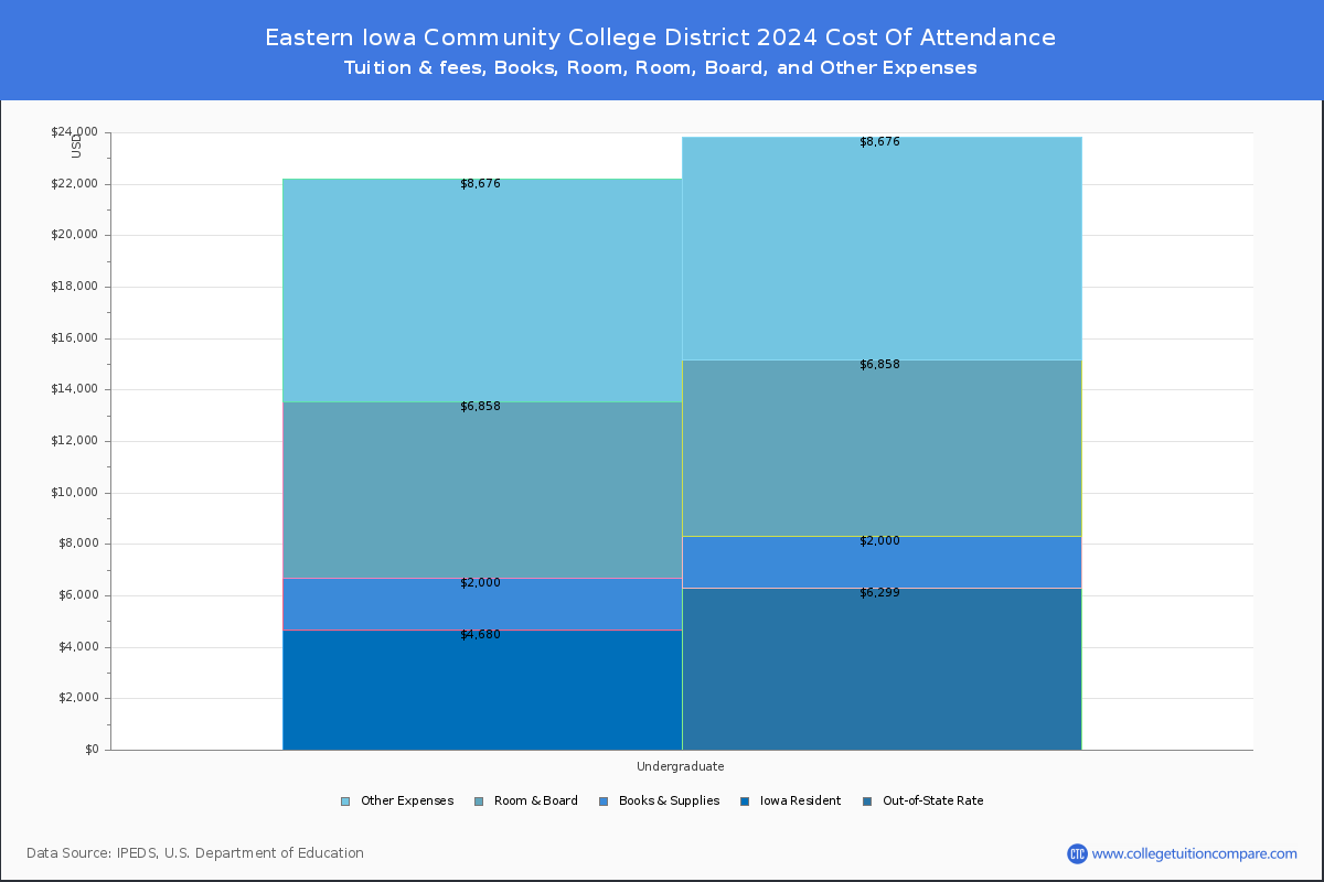 Eastern Iowa Community College District - COA