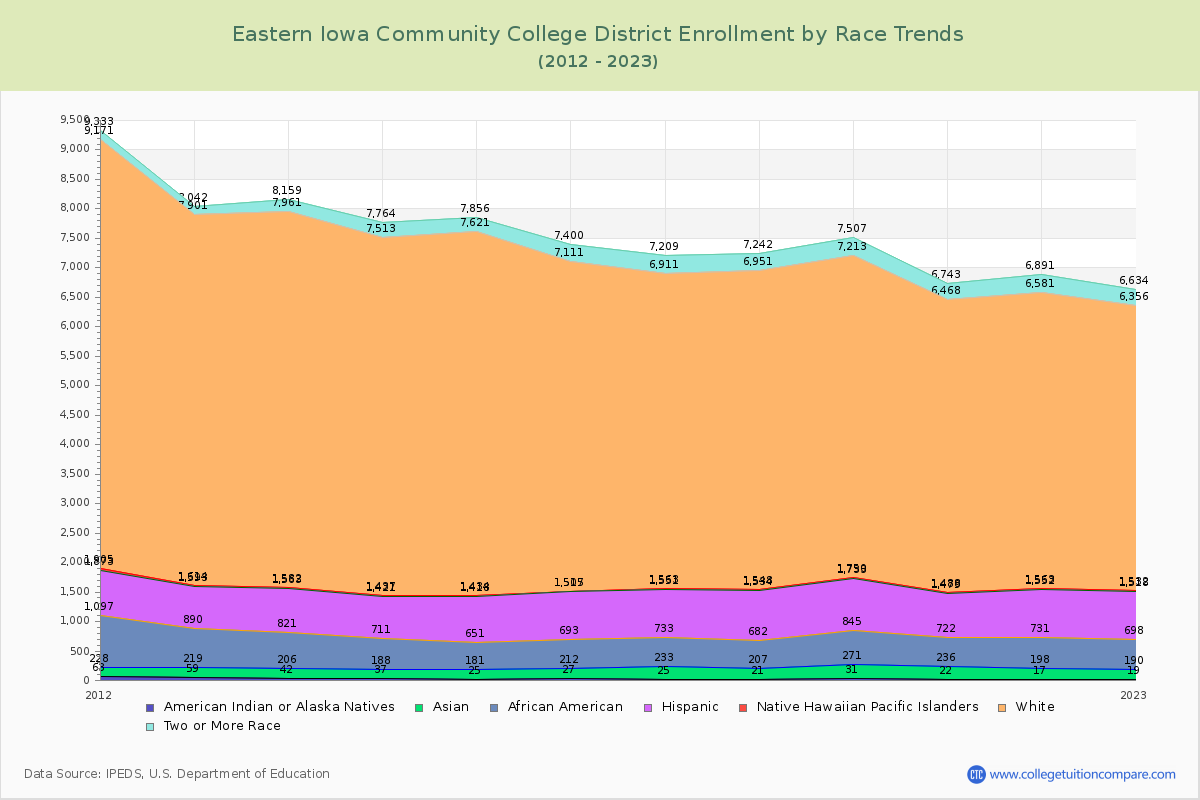 Eastern Iowa Community College District Enrollment by Race Trends Chart