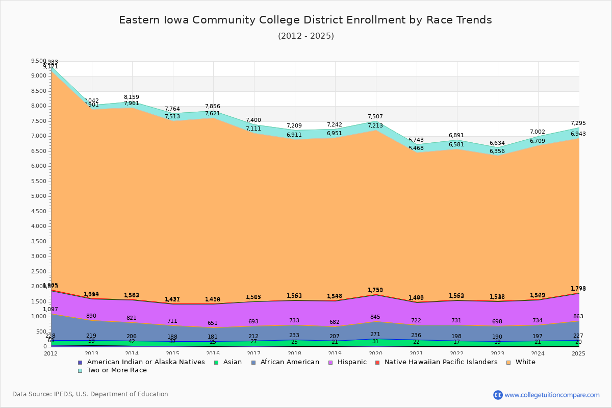 Eastern Iowa Community College District Enrollment by Race Trends Chart