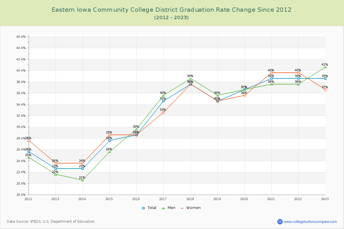 Eastern Iowa Community College District Graduation Rate Changes Chart