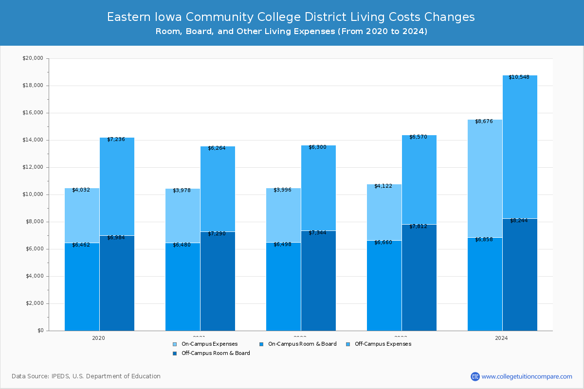 Eastern Iowa Community College District - Room and Board Coost Chart