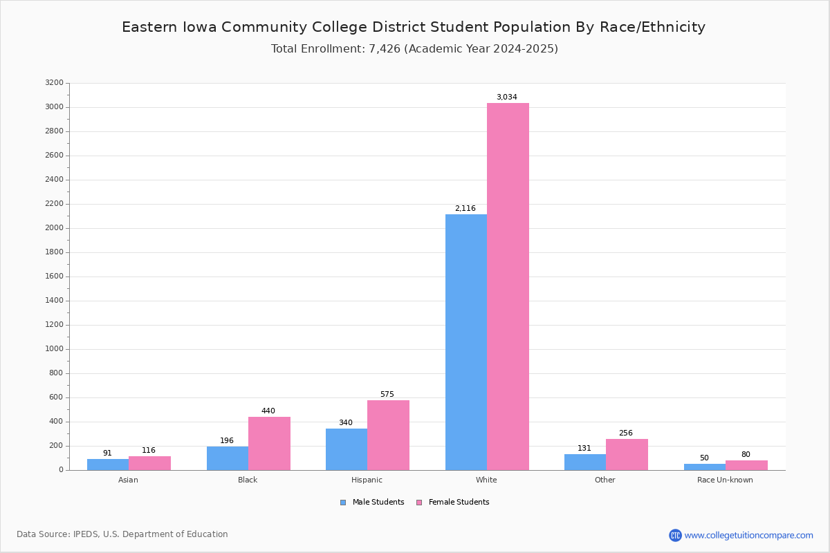Eastern Iowa Community College District Student Population and