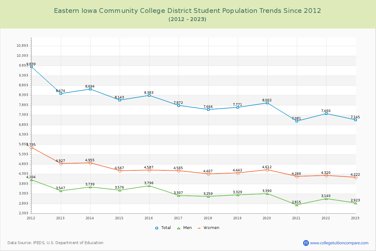 Eastern Iowa Community College District Enrollment Trends Chart