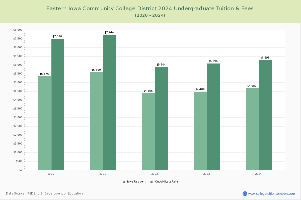 Eastern Iowa Community College District - Undergraduate Tuition Chart