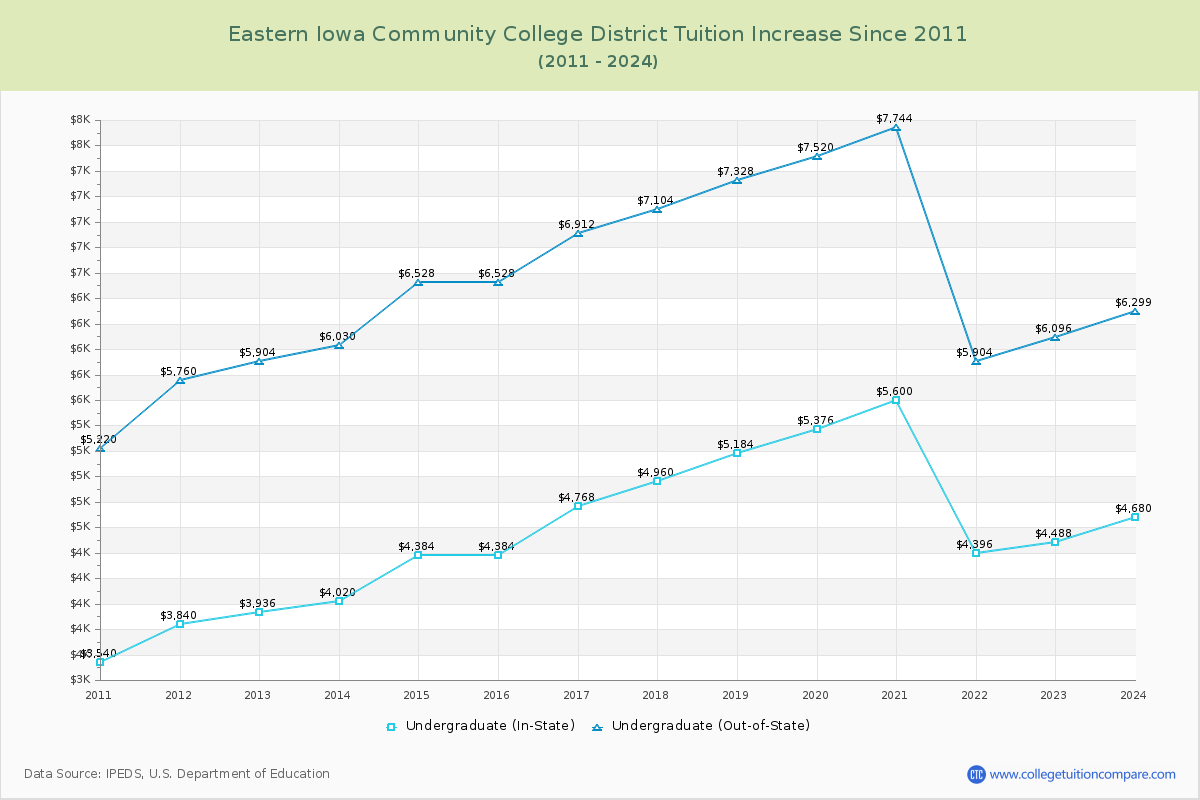 Eastern Iowa Community College District Tuition & Fees Changes Chart