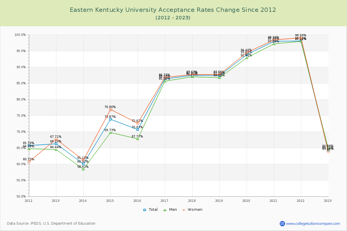 Eastern Kentucky University Acceptance Rate Changes Chart