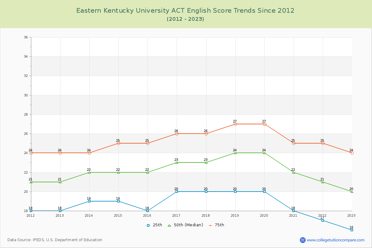 Eastern Kentucky University ACT English Trends Chart