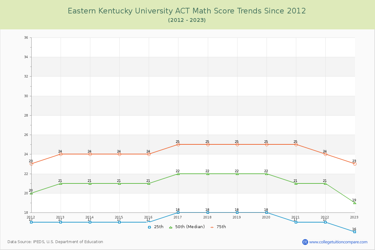 Eastern Kentucky University ACT Math Score Trends Chart
