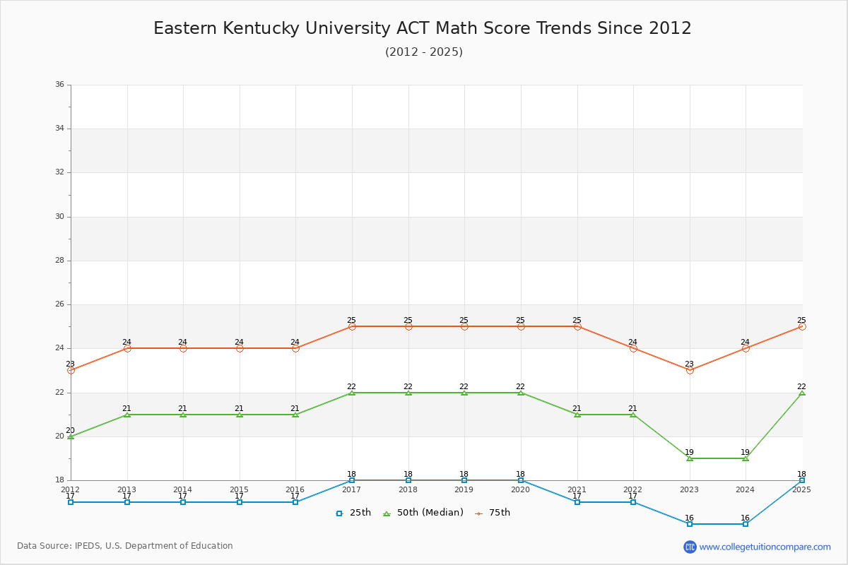 Eastern Kentucky University ACT Math Score Trends Chart
