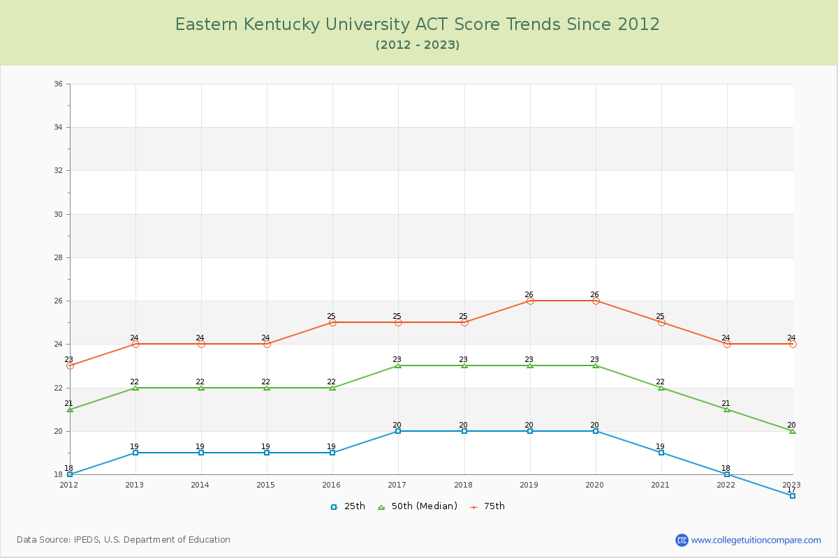 Eastern Kentucky University ACT Score Trends Chart
