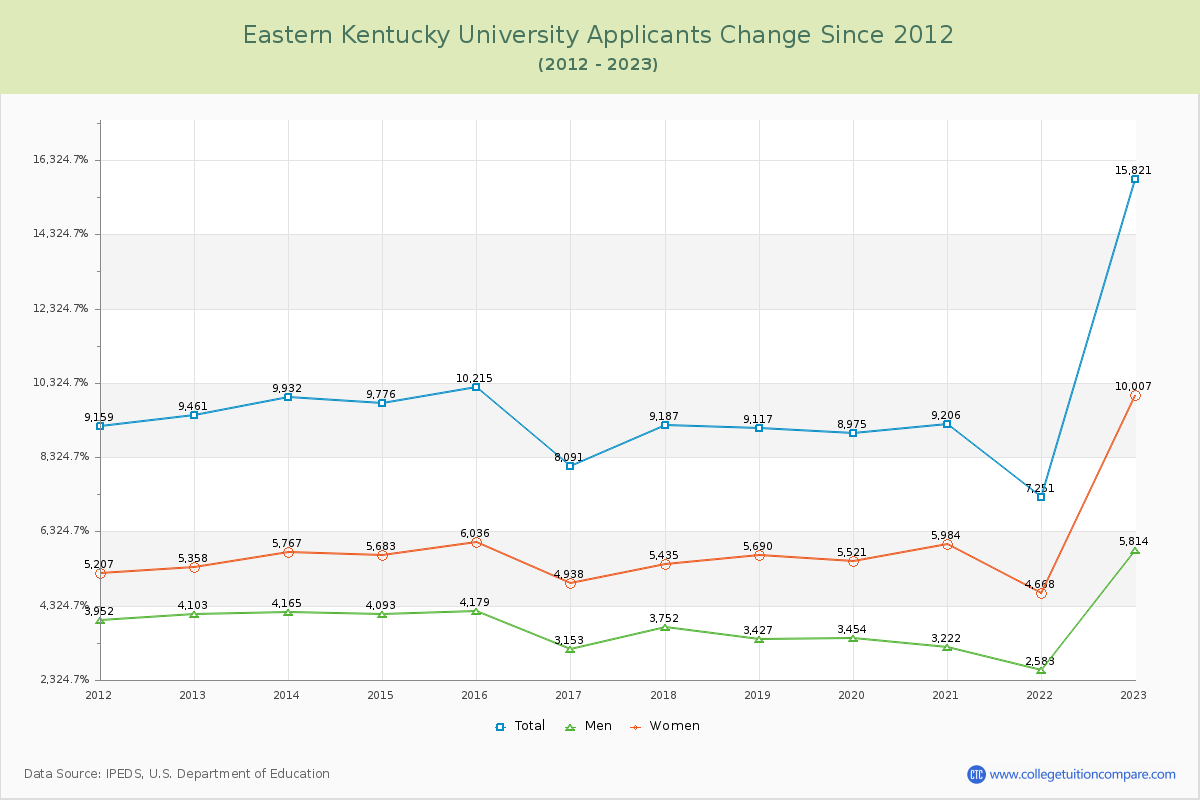 Eastern Kentucky University Number of Applicants Changes Chart