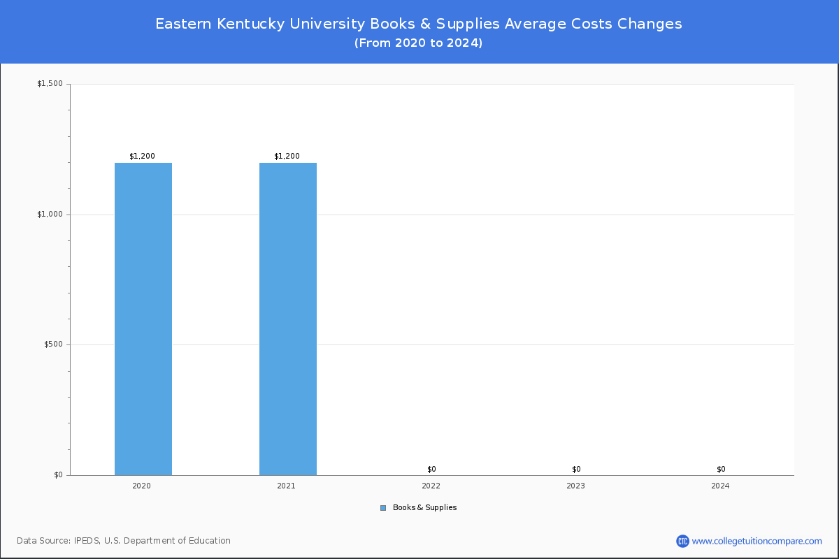 Eastern Kentucky University - Books and Supplies Costs