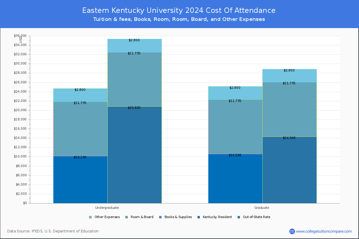 Eastern Kentucky University - COA