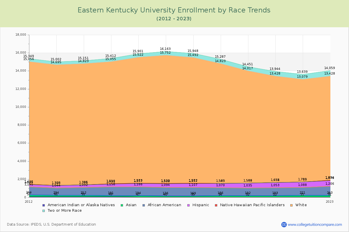 Eastern Kentucky University Enrollment by Race Trends Chart