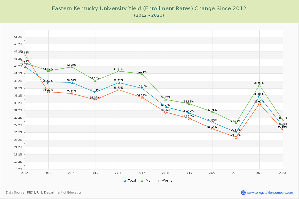 Eastern Kentucky University Yield (Enrollment Rate) Changes Chart