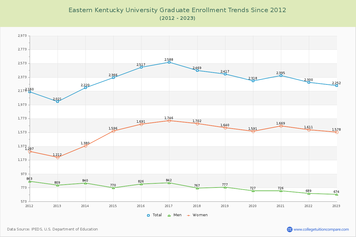 Eastern Kentucky University Graduate Enrollment Trends Chart