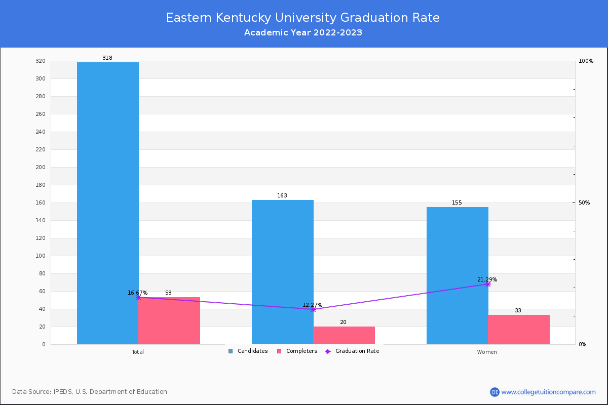 Eastern Kentucky University graduate rate