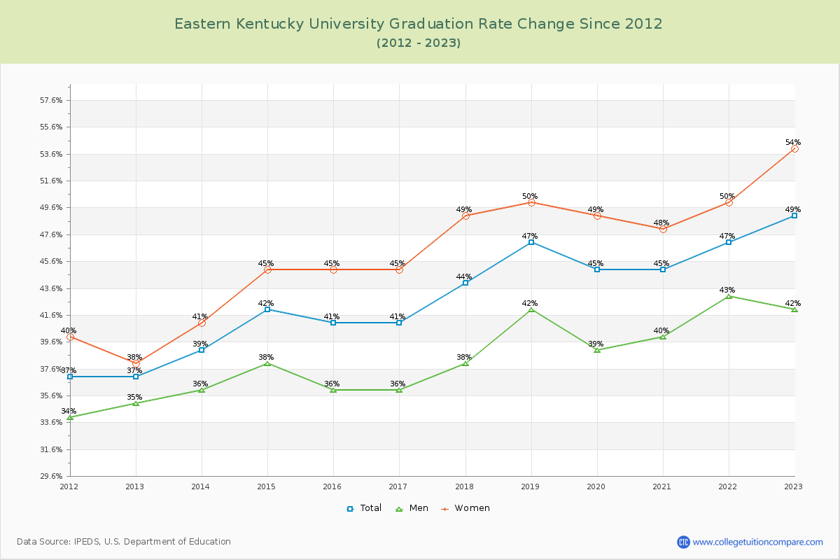Eastern Kentucky University Graduation Rate Changes Chart