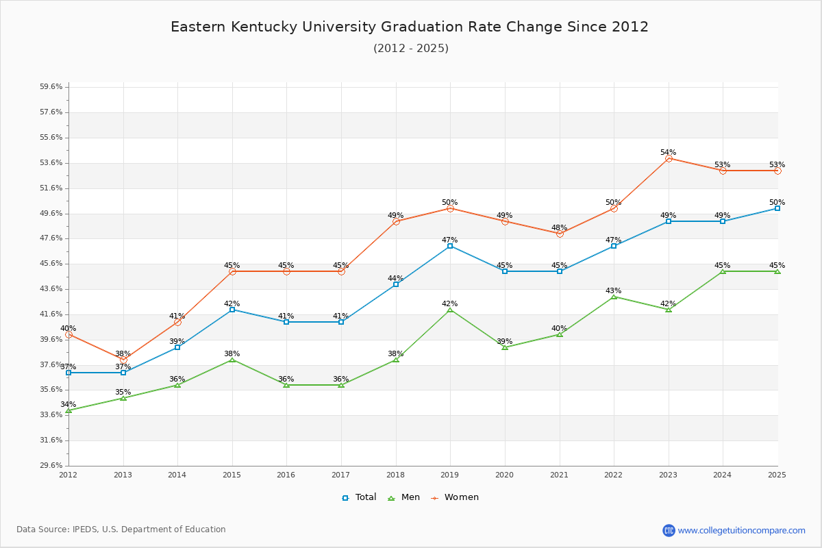 Eastern Kentucky University Graduation Rate Changes Chart
