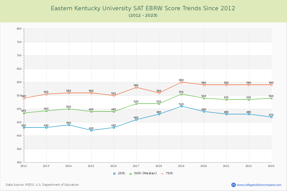 Eastern Kentucky University SAT EBRW (Evidence-Based Reading and Writing) Trends Chart