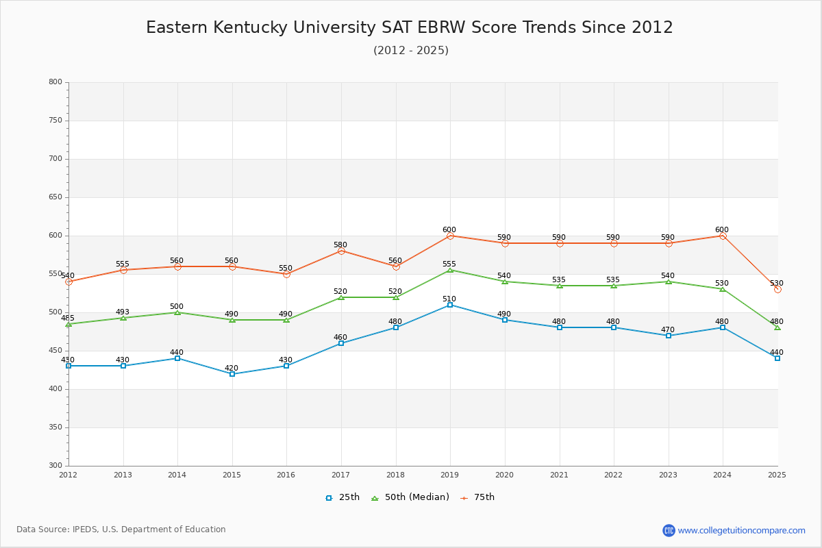 Eastern Kentucky University SAT EBRW (Evidence-Based Reading and Writing) Trends Chart