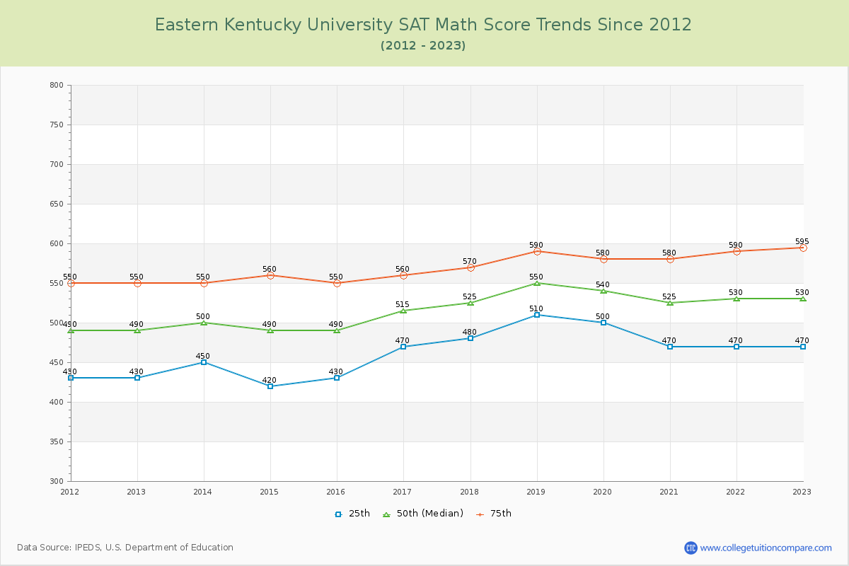 Eastern Kentucky University SAT Math Score Trends Chart