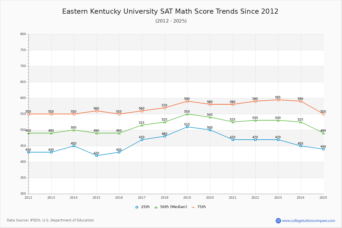 Eastern Kentucky University SAT Math Score Trends Chart