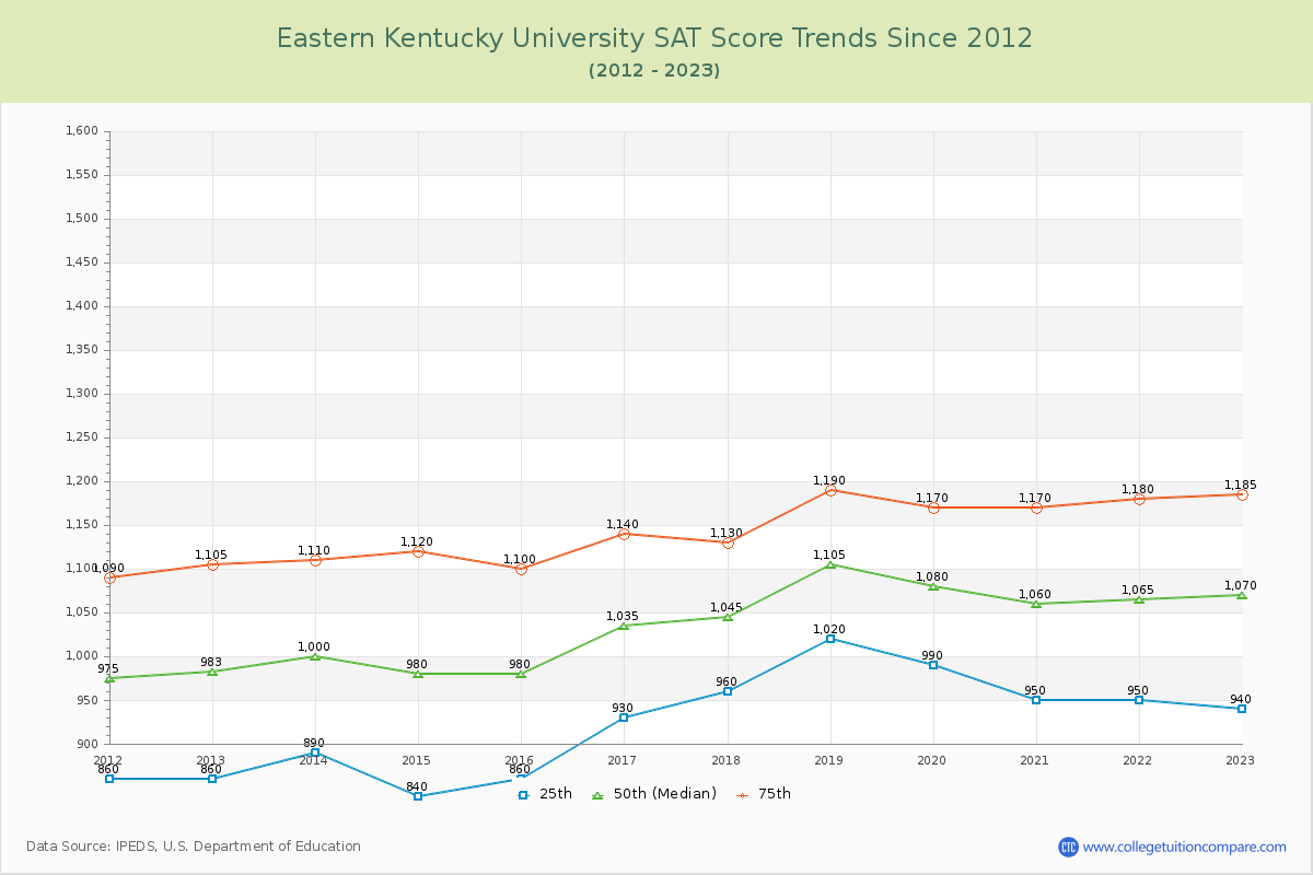 Eastern Kentucky University SAT Score Trends Chart