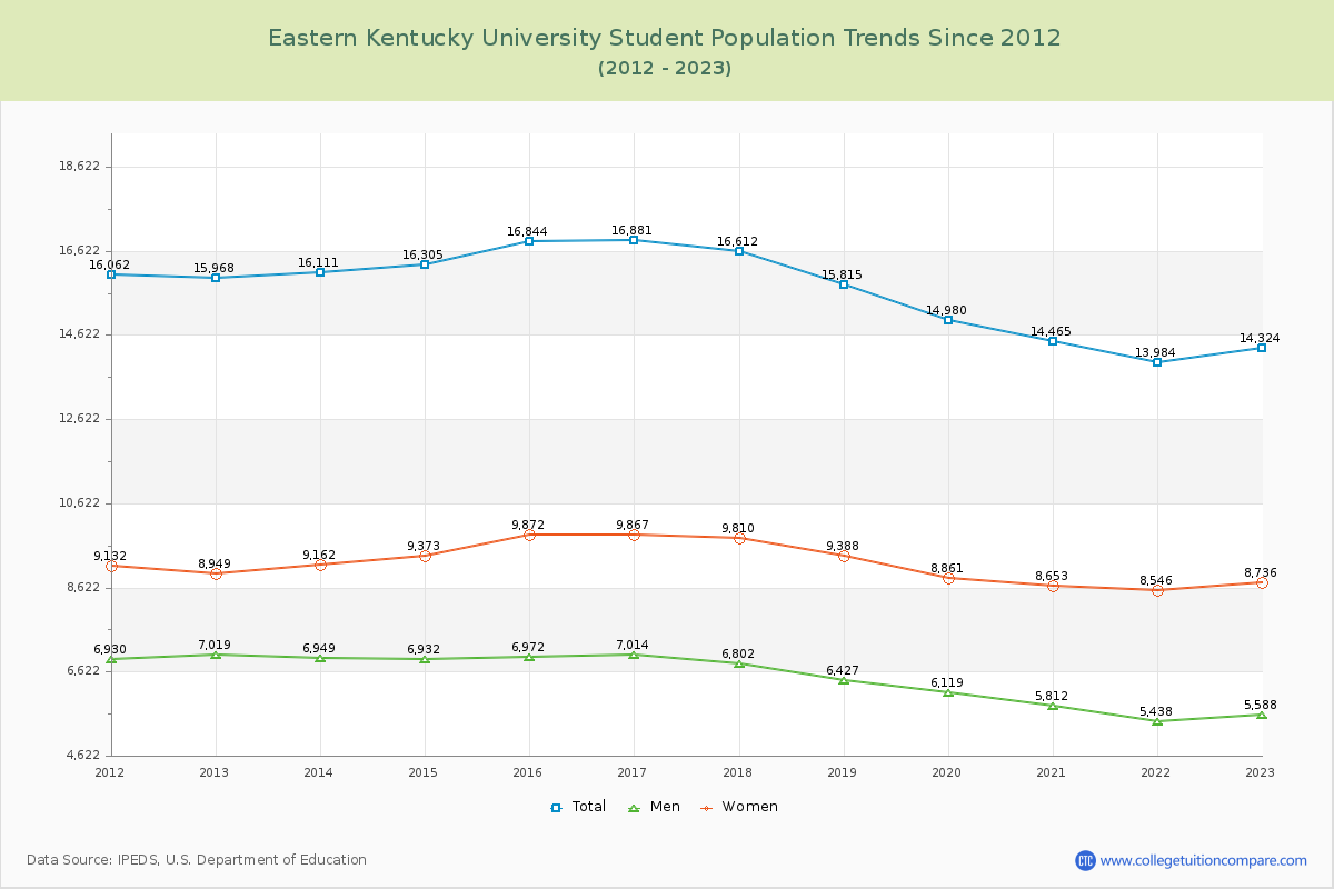 Eastern Kentucky University Enrollment Trends Chart