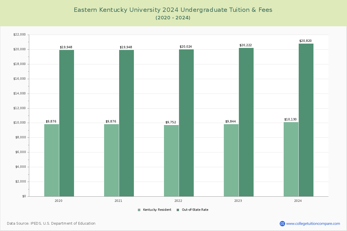 Eastern Kentucky University - Undergraduate Tuition Chart