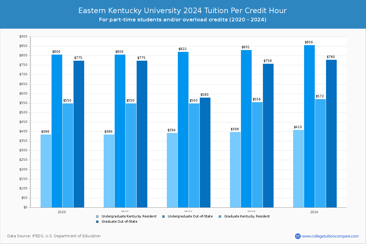 Eastern Kentucky University - Tuition per Credit Hour