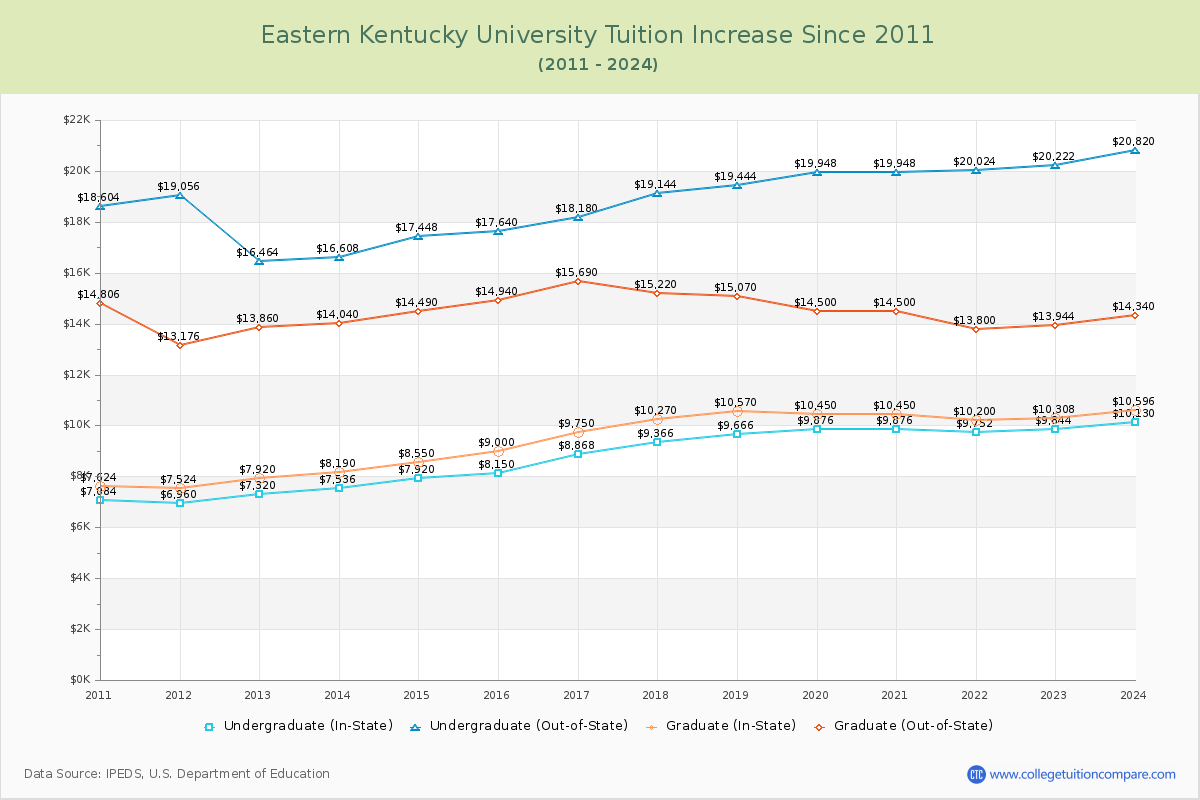 Eastern Kentucky University Tuition & Fees Changes Chart