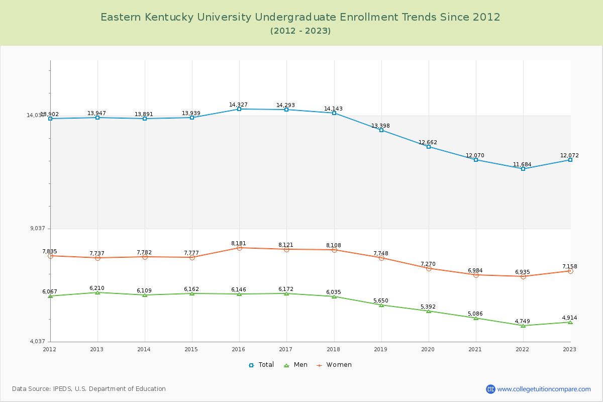 Eastern Kentucky University Undergraduate Enrollment Trends Chart