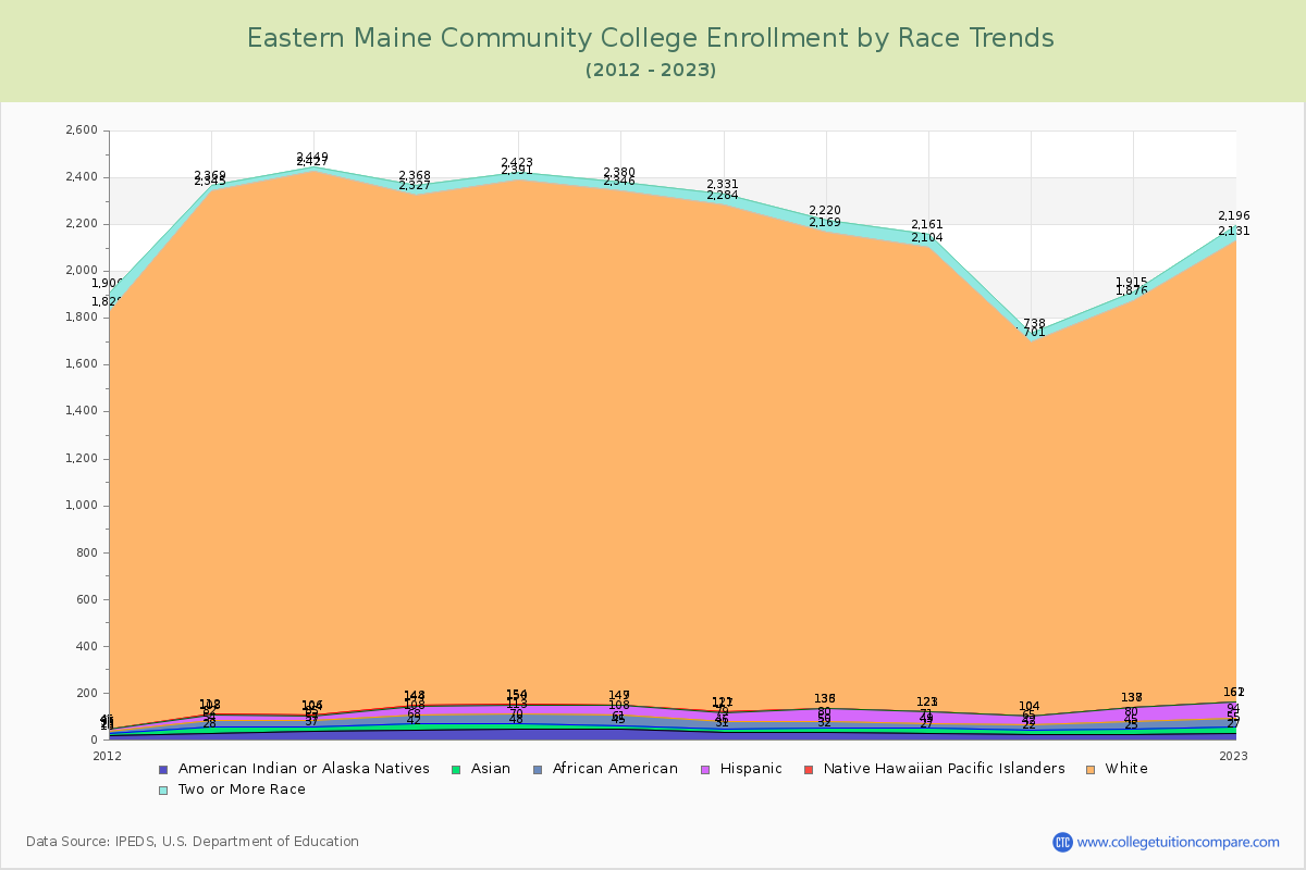 Eastern Maine Community College Enrollment by Race Trends Chart