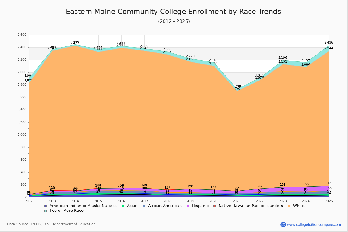Eastern Maine Community College Enrollment by Race Trends Chart