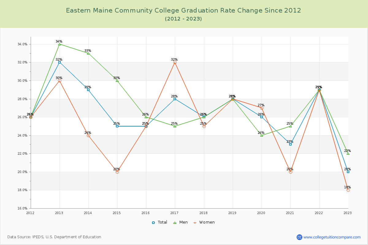 Eastern Maine Community College Graduation Rate Changes Chart